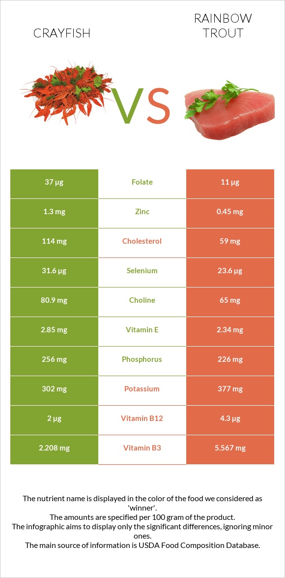 Crayfish vs Rainbow trout infographic