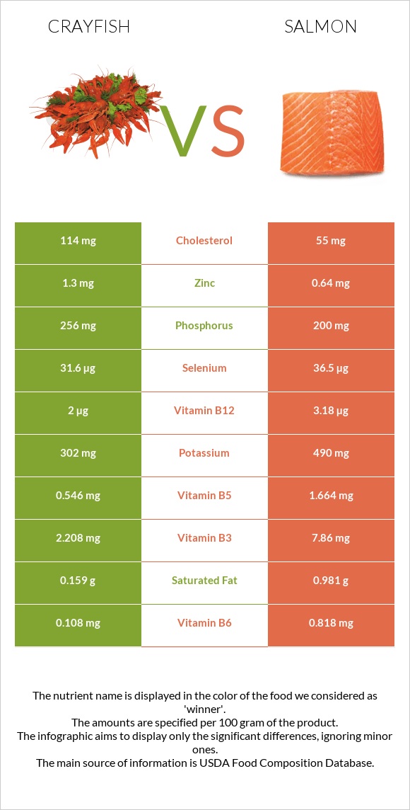 Crayfish vs Սաղմոն infographic