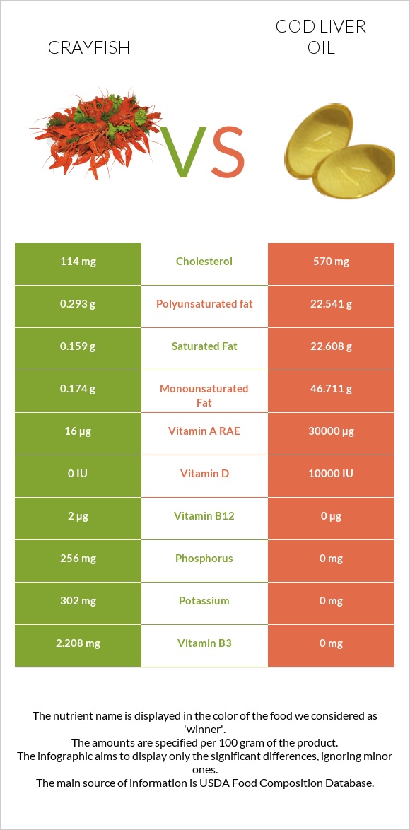 Crayfish vs Cod liver oil infographic