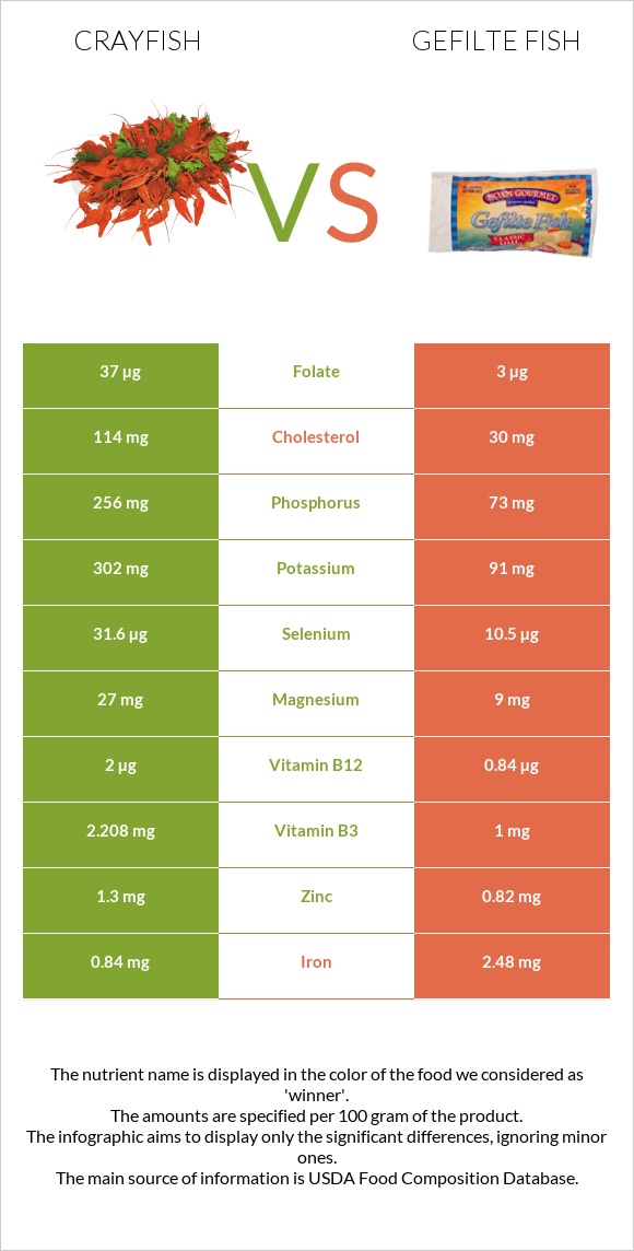 Crayfish vs Լցոնված ձուկ infographic