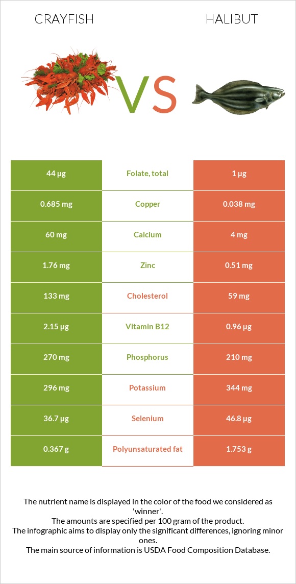 Crayfish vs Halibut infographic