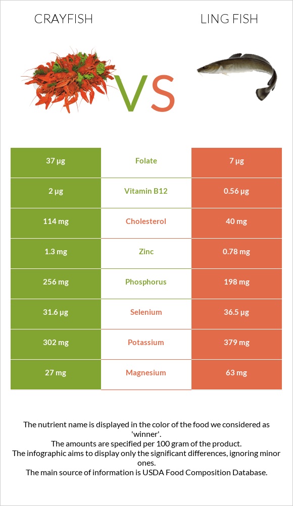 Crayfish vs Ling fish infographic