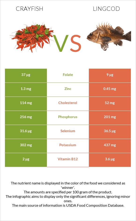 Crayfish vs Lingcod infographic