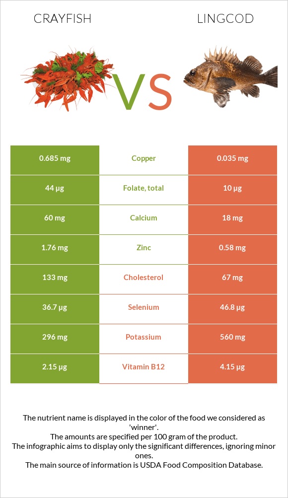 Crayfish vs Lingcod infographic