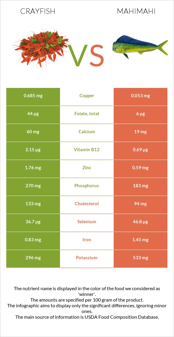 Crayfish vs Mahimahi infographic