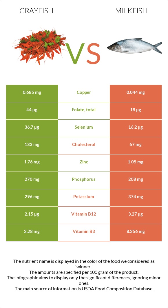 Crayfish vs Milkfish infographic