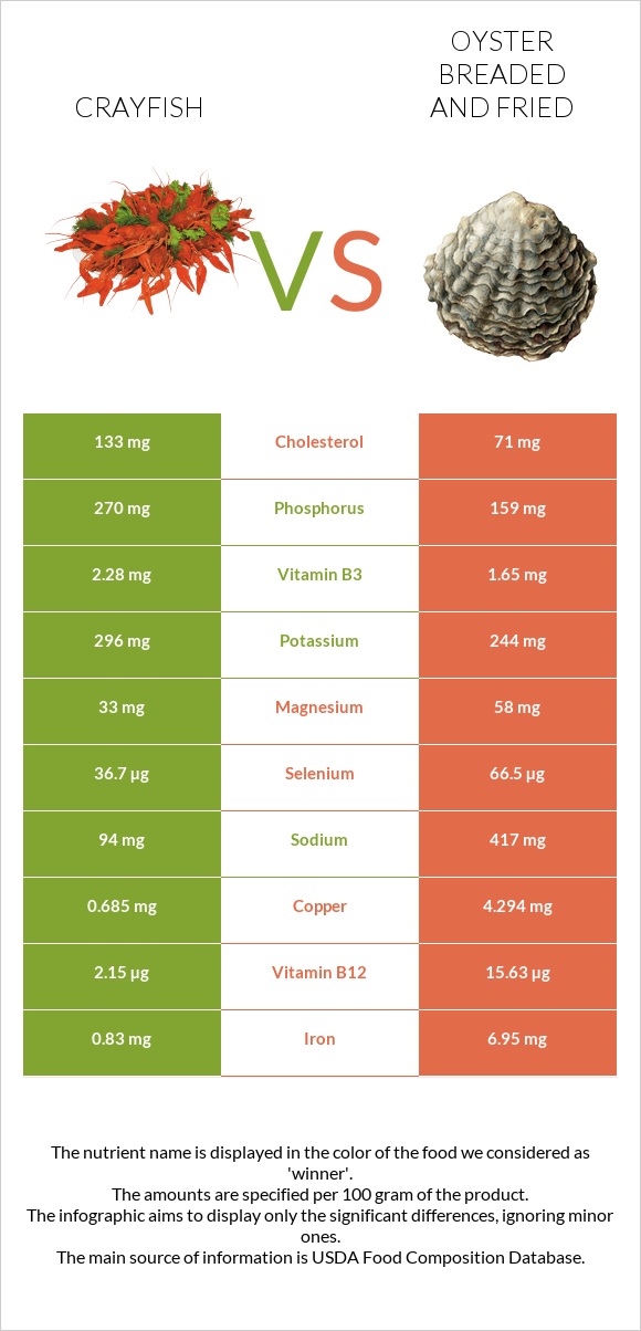 Crayfish vs Oyster breaded and fried infographic