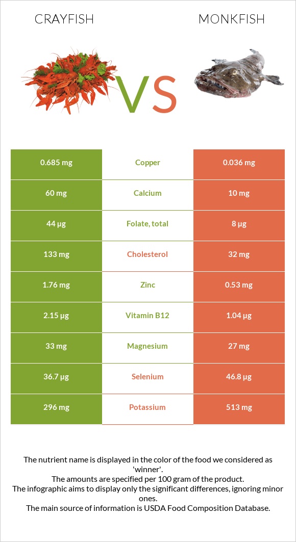 Crayfish vs Monkfish infographic