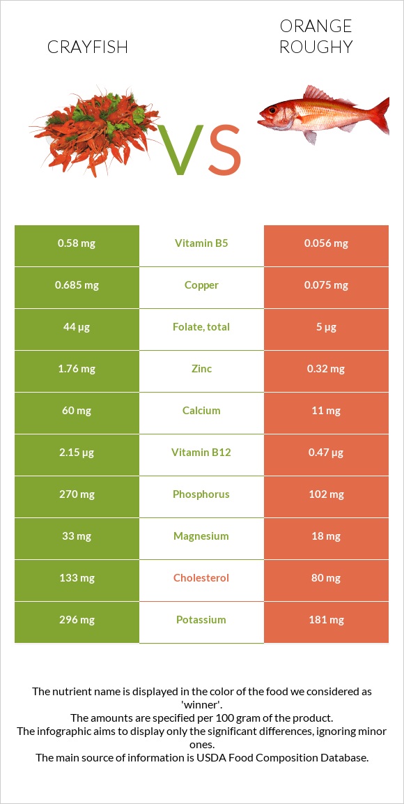 Crayfish vs Orange roughy infographic