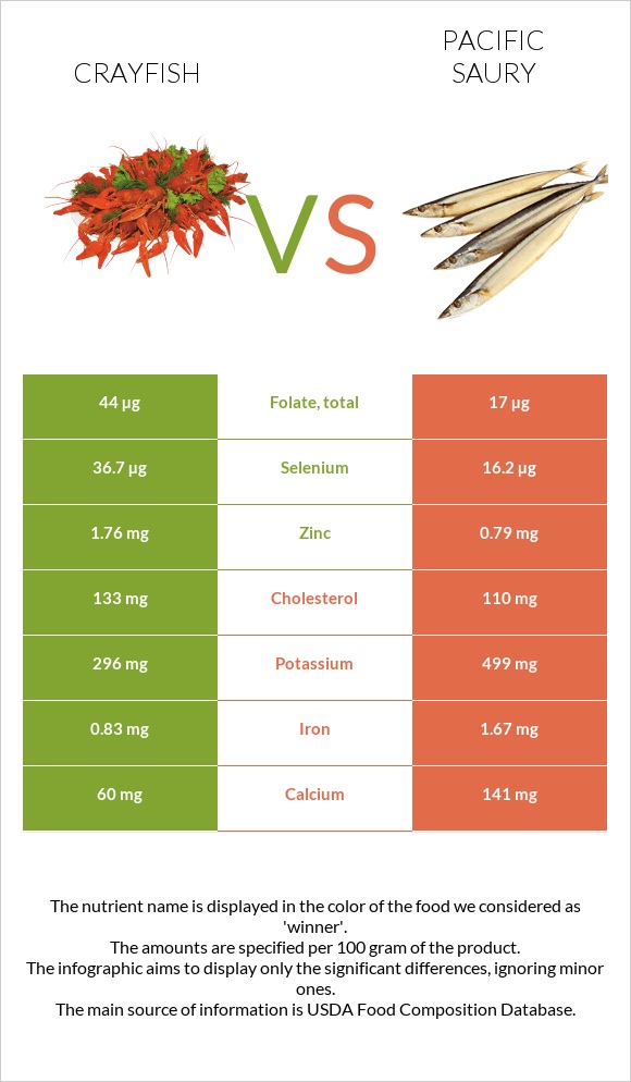 Crayfish vs Pacific saury infographic