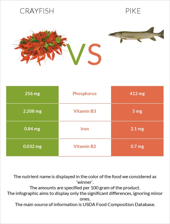 Crayfish vs Pike infographic