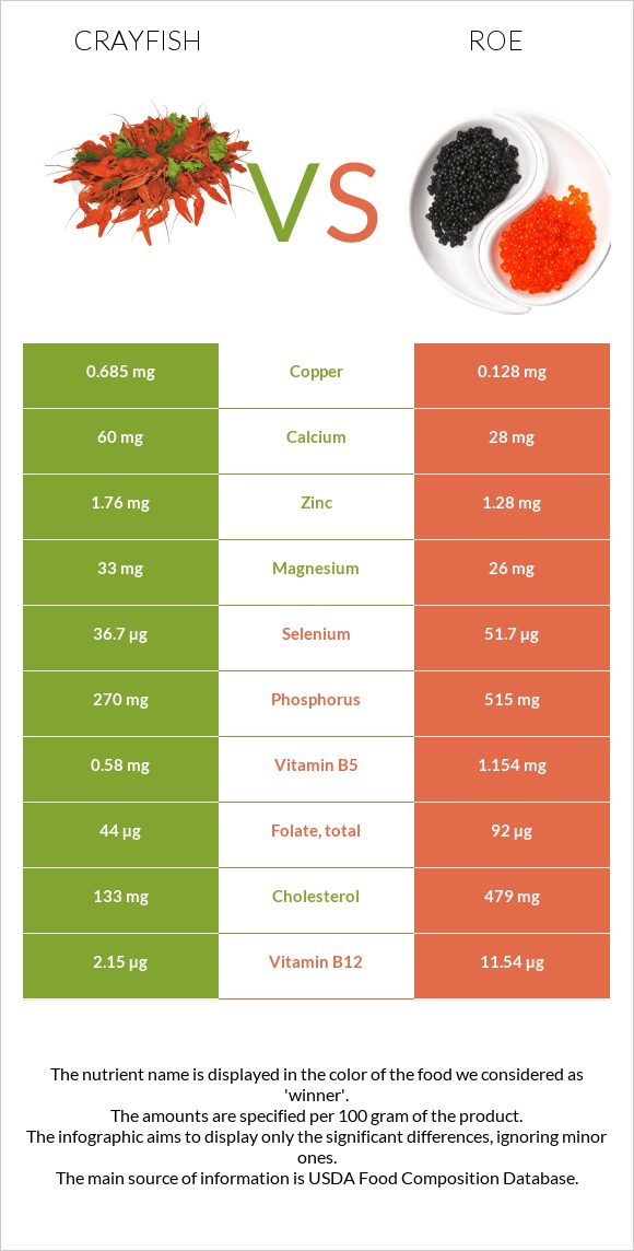 Crayfish vs Roe infographic