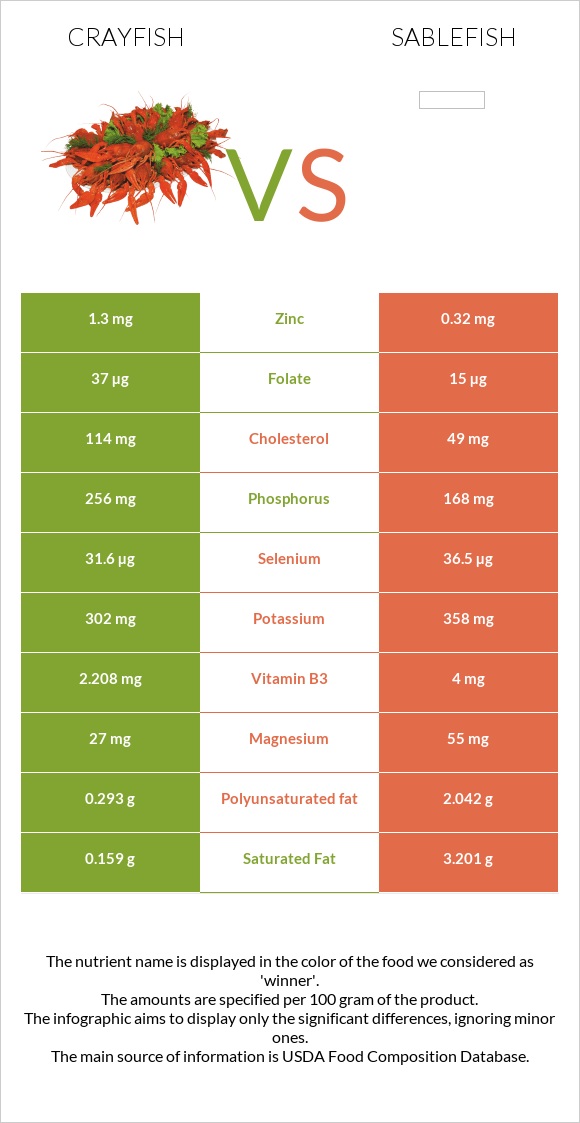 Crayfish vs Sablefish infographic