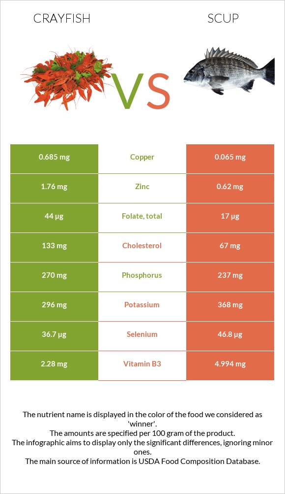 Crayfish vs Scup infographic