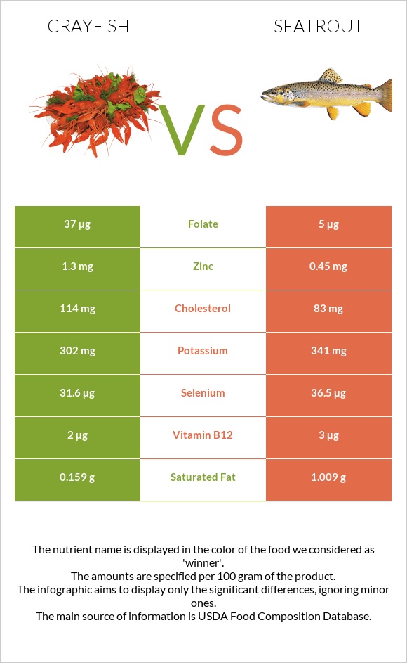 Crayfish vs Seatrout infographic