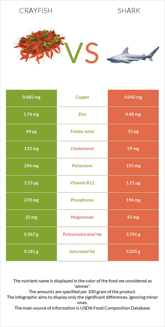 Crayfish vs Շնաձկներ infographic