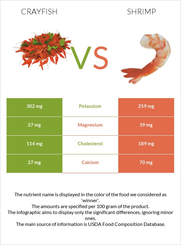 Crayfish vs Մանր ծովախեցգետին infographic