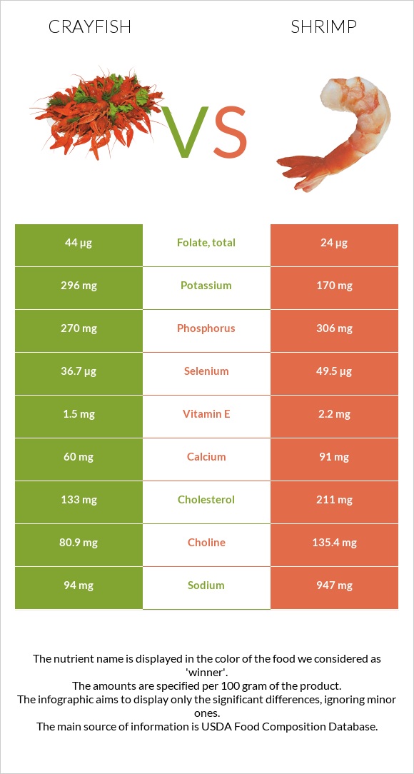 Crayfish vs Մանր ծովախեցգետին infographic