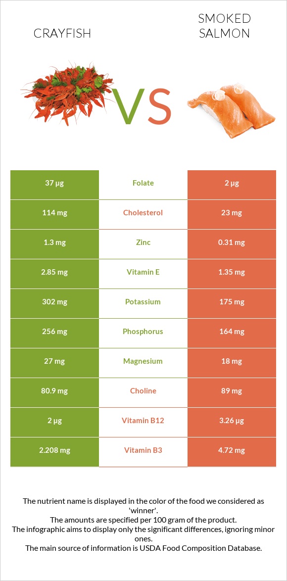 Crayfish vs Smoked salmon infographic