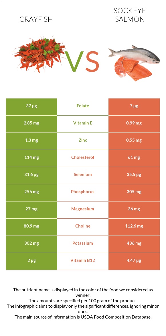 Crayfish vs Կարմիր սաղմոն infographic