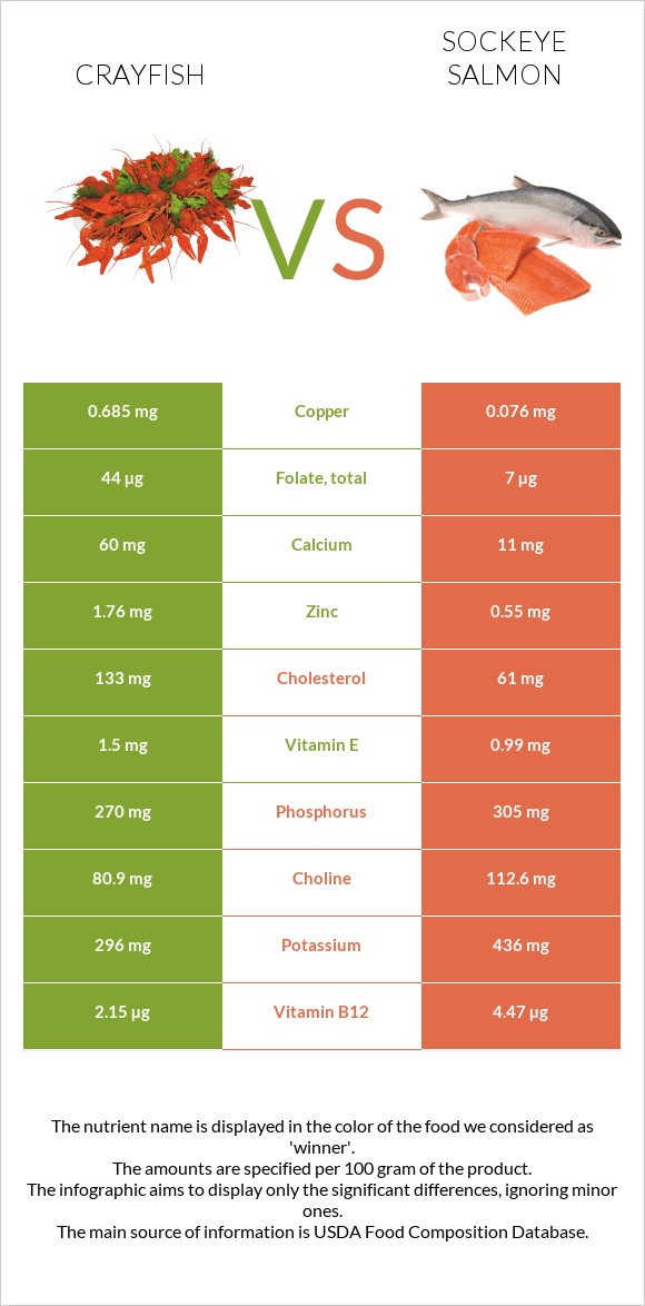 Crayfish vs Sockeye salmon infographic