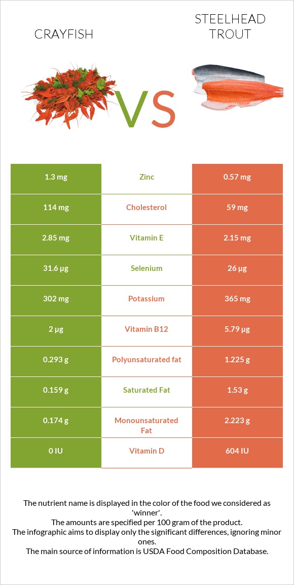 Crayfish vs Steelhead trout, boiled, canned (Alaska Native) infographic