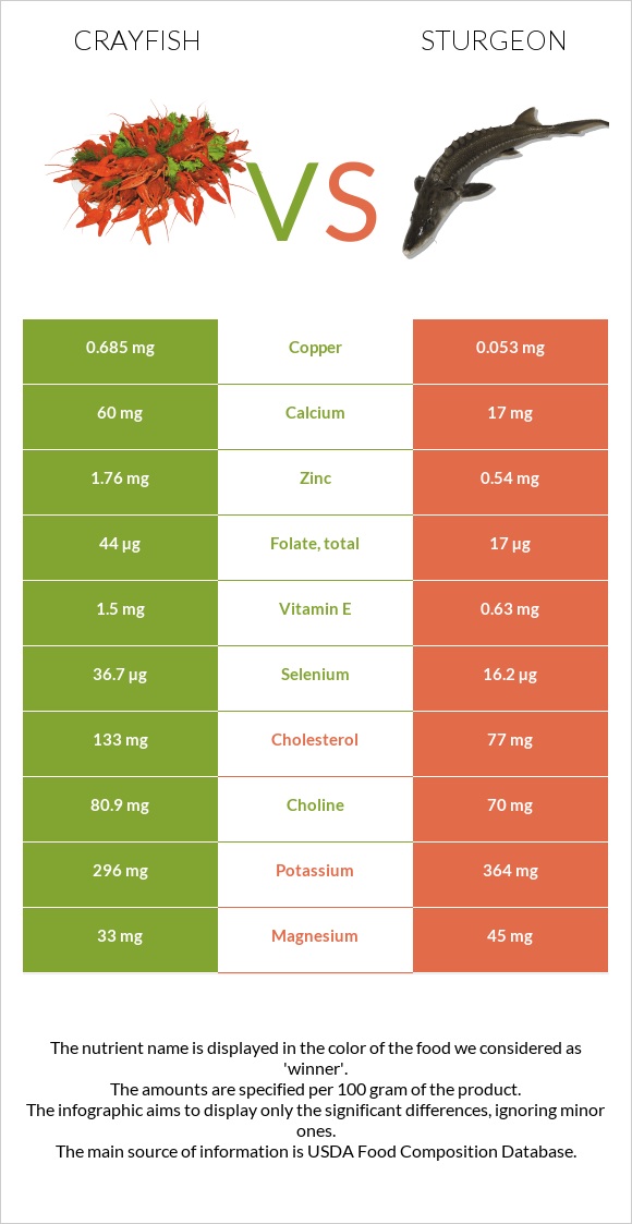 Crayfish vs Sturgeon infographic