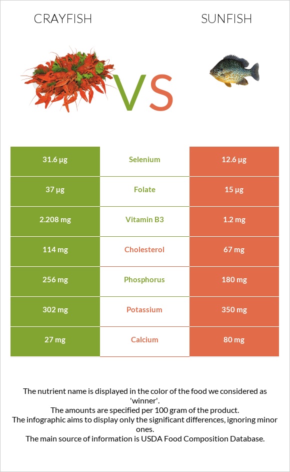 Crayfish vs Sunfish infographic