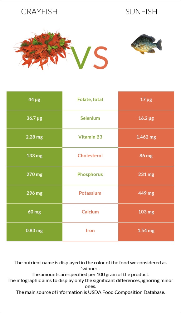 Crayfish vs Sunfish infographic