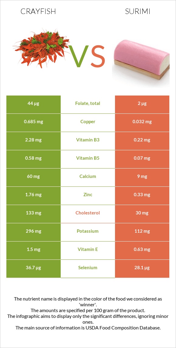 Crayfish vs Ծովախեցգետին սուրիմի infographic