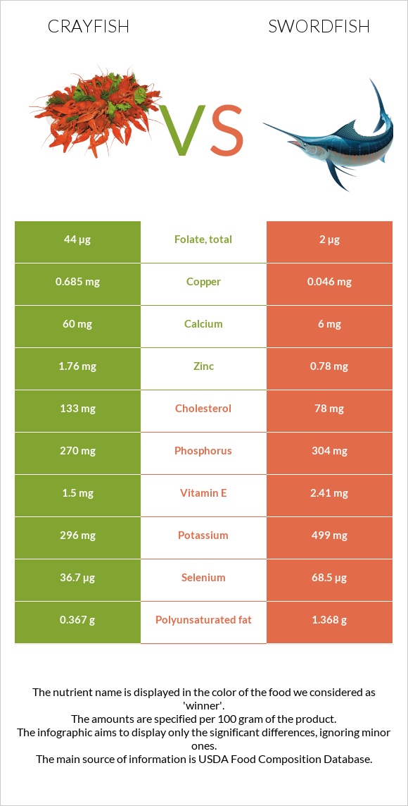 Crayfish vs Swordfish infographic