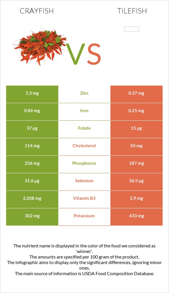 Crayfish vs Tilefish infographic