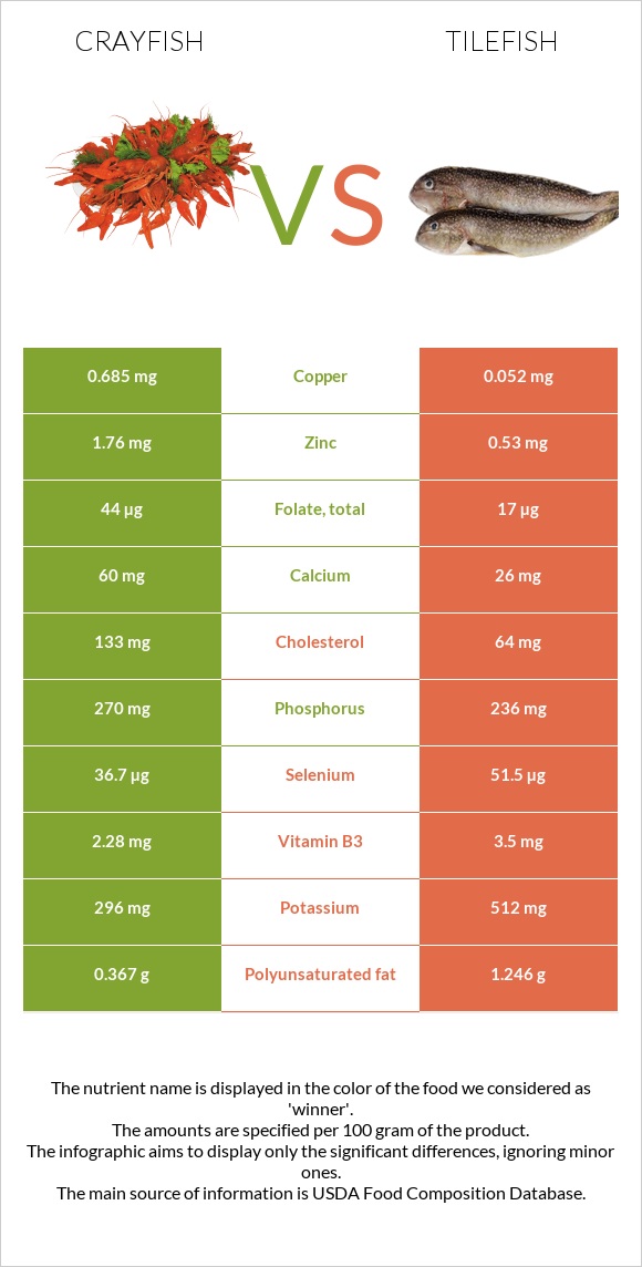 Crayfish vs Tilefish infographic