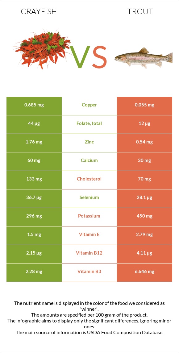 Crayfish vs Trout infographic