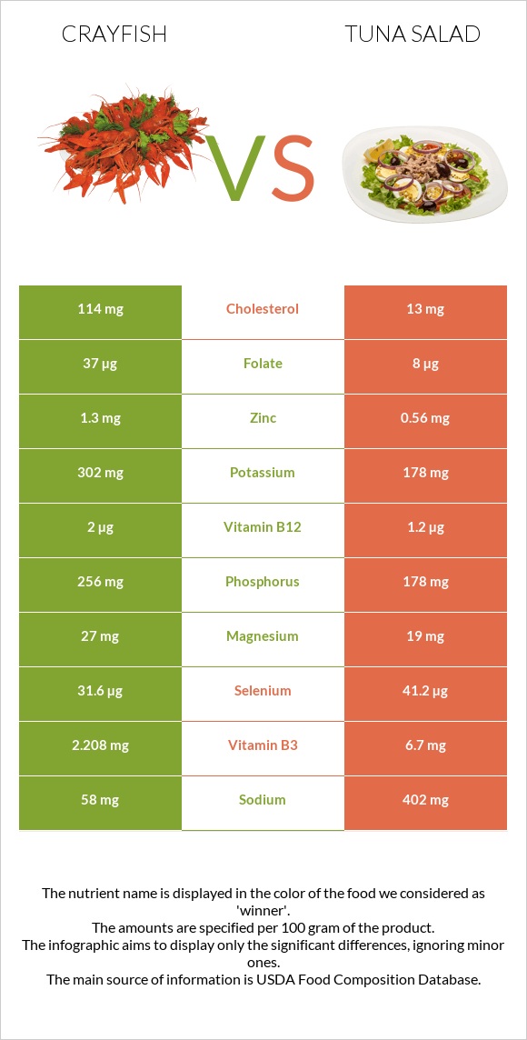Crayfish vs Tuna salad infographic