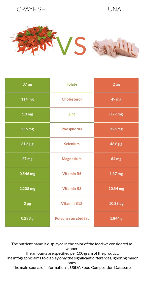 Crayfish vs Tuna infographic