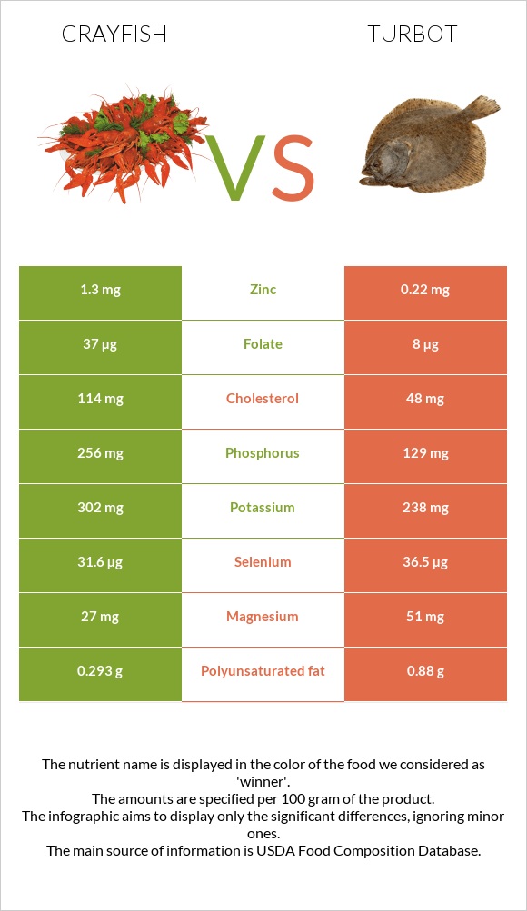 Crayfish vs Turbot infographic