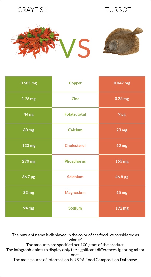 Crayfish vs Turbot infographic