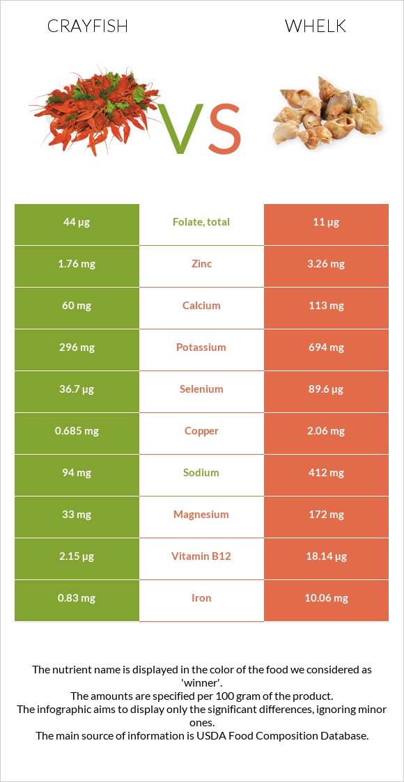 Crayfish vs Whelk infographic