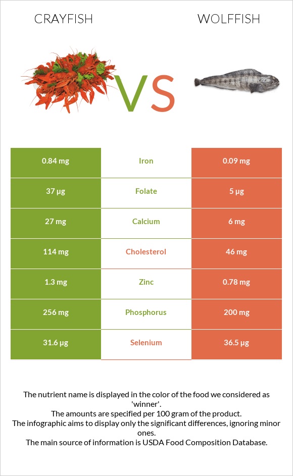 Crayfish vs Wolffish infographic