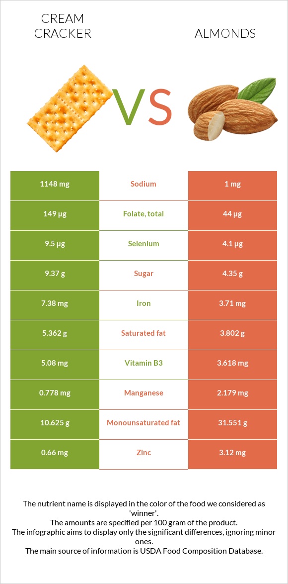 Cream cracker vs Almonds infographic