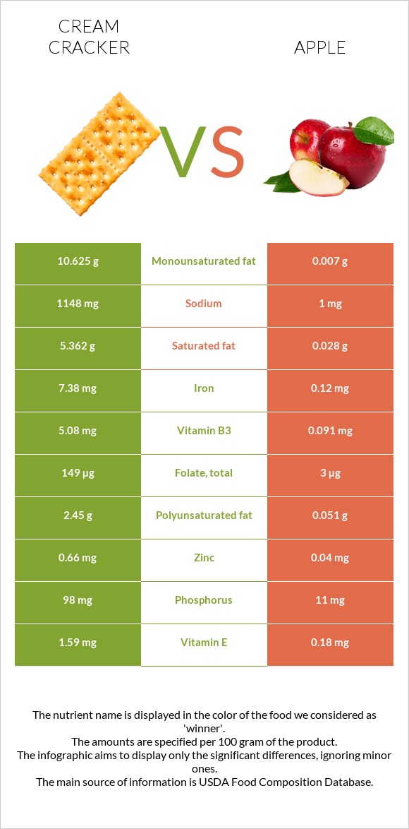 Cream cracker vs Apple infographic