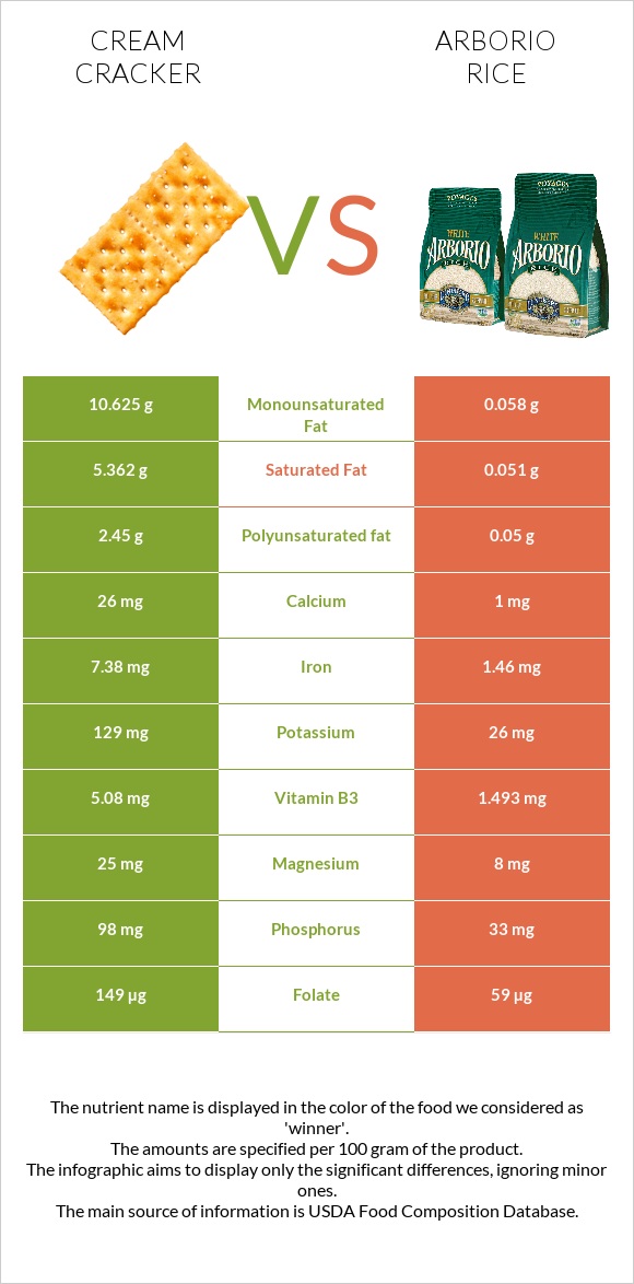 Cream cracker vs Arborio rice infographic