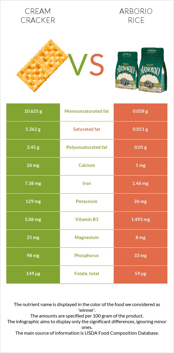 Cream cracker vs Arborio rice infographic