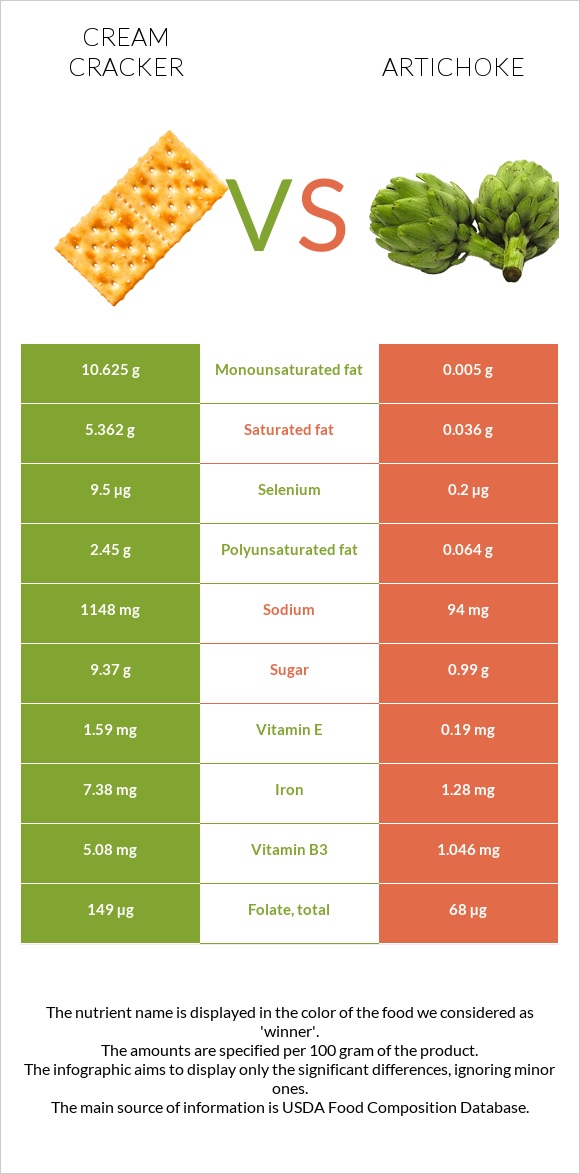 Cream cracker vs Artichoke infographic