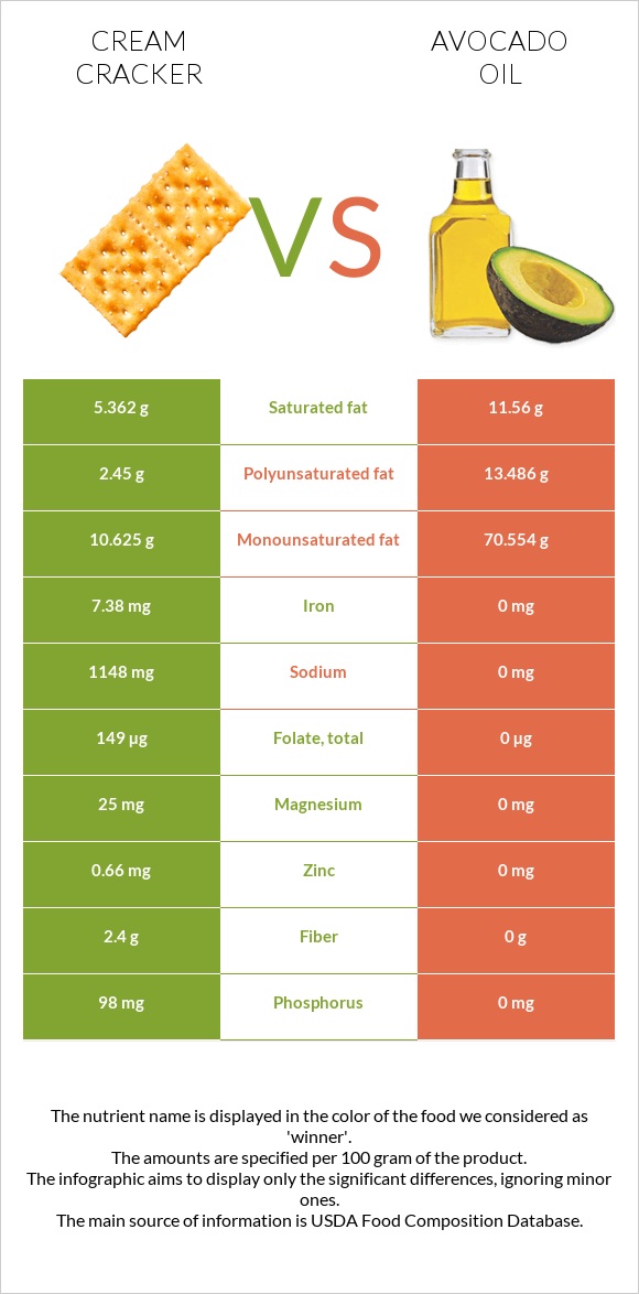 Cream cracker vs Avocado oil infographic