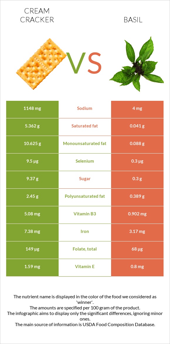 Կրեկեր (Cream) vs Ռեհան infographic