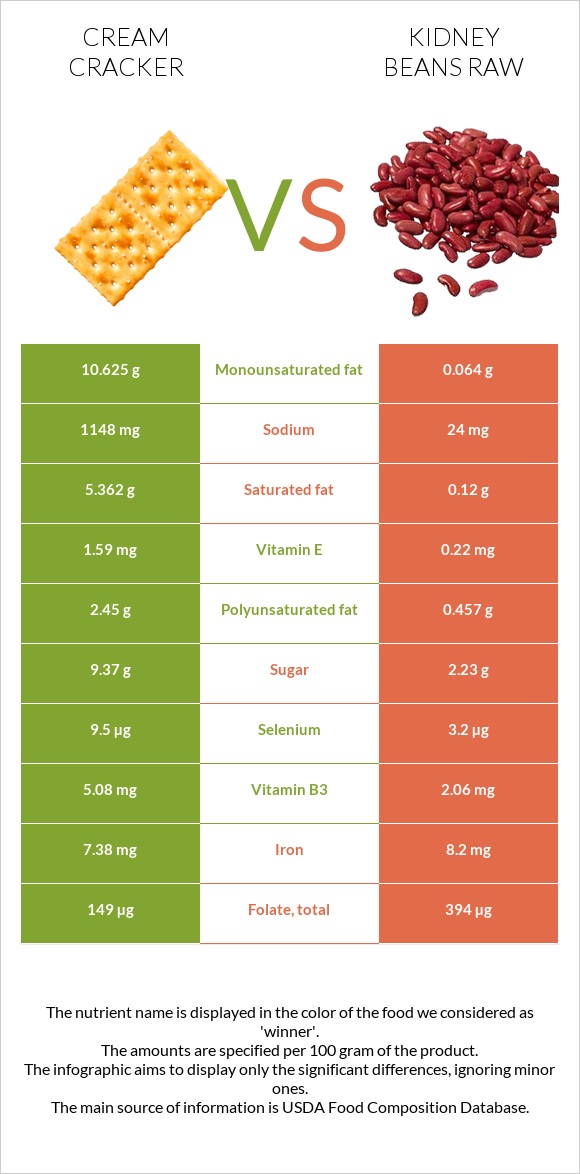 Cream cracker vs Kidney beans raw infographic