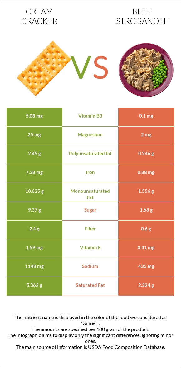 Cream cracker vs Beef Stroganoff infographic