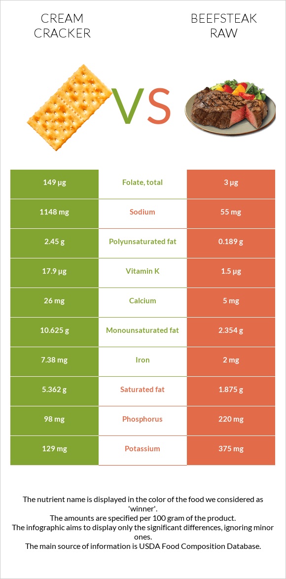 Կրեկեր (Cream) vs Տավարի սթեյք հում infographic